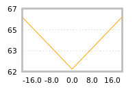 Impact of return on liquidity tomorrow