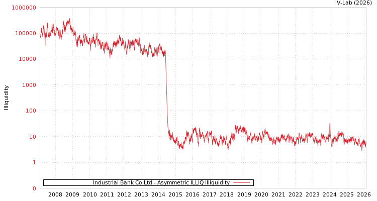 graph of Industrial Bank Co Ltd ILLIQ-AMEM