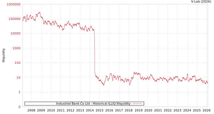 graph of Industrial Bank Co Ltd ILLIQ-HIST
