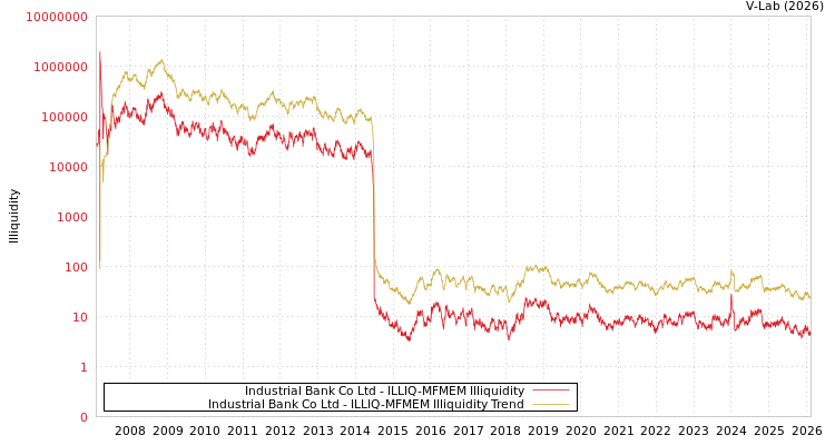graph of Industrial Bank Co Ltd ILLIQ-MFMEM