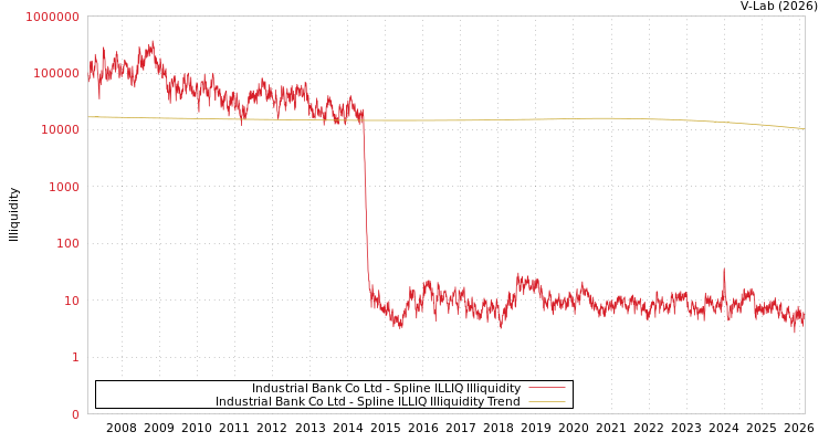 graph of Industrial Bank Co Ltd ILLIQ-SMEM