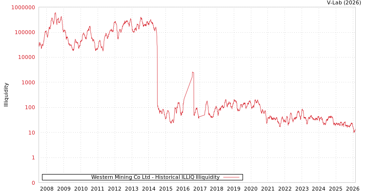 graph of Western Mining Co Ltd ILLIQ-HIST