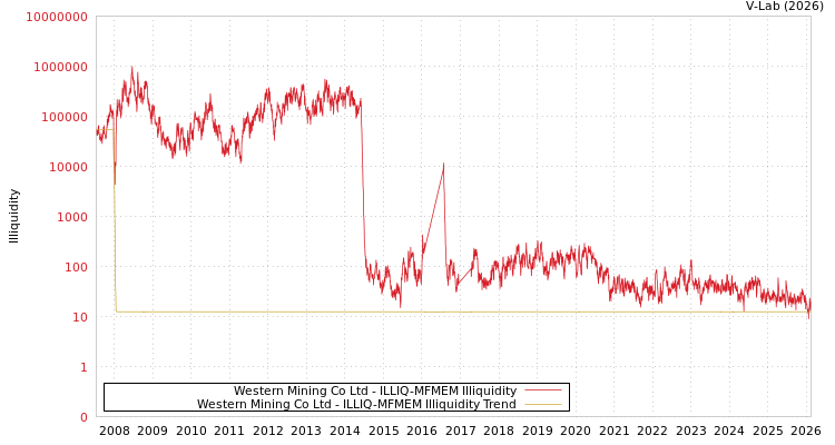 graph of Western Mining Co Ltd ILLIQ-MFMEM