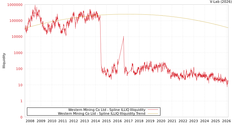 graph of Western Mining Co Ltd ILLIQ-SMEM