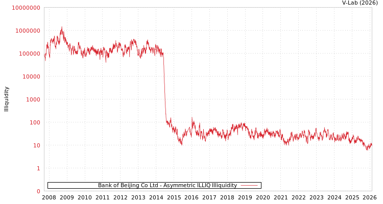 graph of Bank of Beijing Co Ltd ILLIQ-AMEM