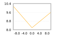 Impact of return on liquidity tomorrow