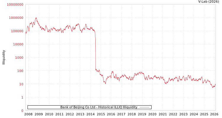 graph of Bank of Beijing Co Ltd ILLIQ-HIST