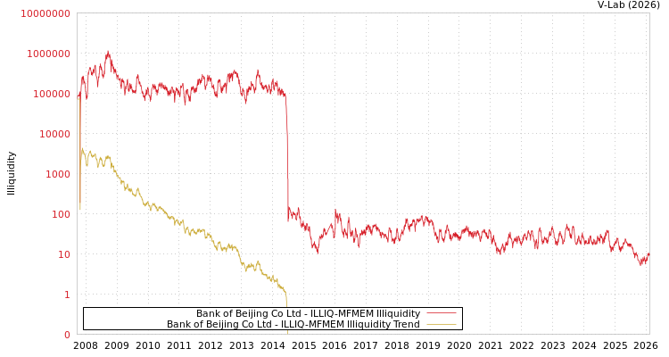 graph of Bank of Beijing Co Ltd ILLIQ-MFMEM