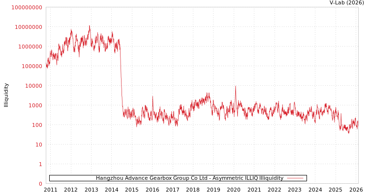 graph of Hangzhou Advance Gearbox Group Co Ltd ILLIQ-AMEM