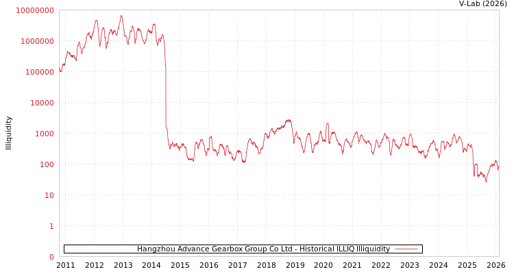 graph of Hangzhou Advance Gearbox Group Co Ltd ILLIQ-HIST