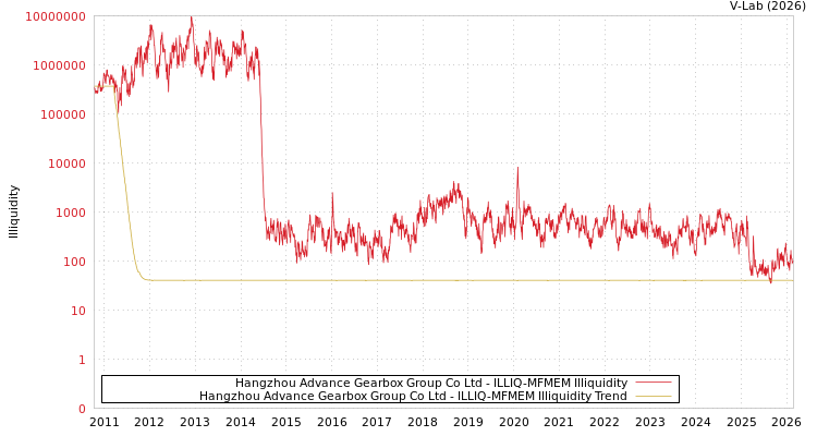 graph of Hangzhou Advance Gearbox Group Co Ltd ILLIQ-MFMEM
