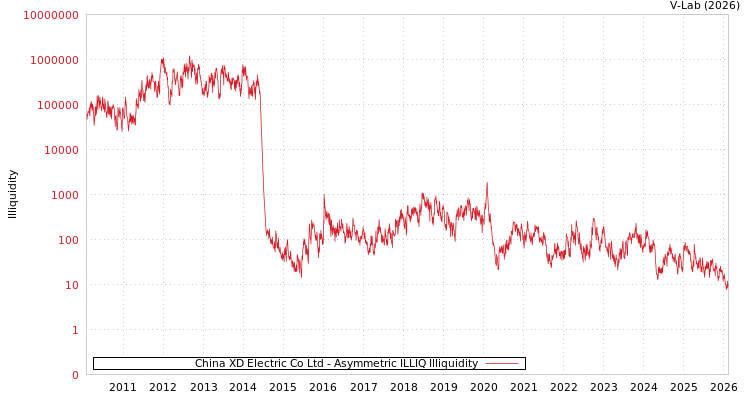 graph of China XD Electric Co Ltd ILLIQ-AMEM