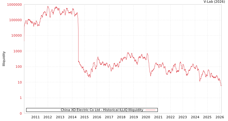 graph of China XD Electric Co Ltd ILLIQ-HIST