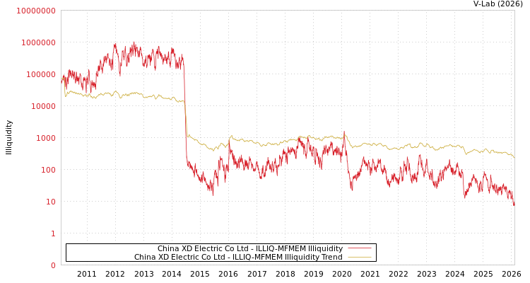 graph of China XD Electric Co Ltd ILLIQ-MFMEM