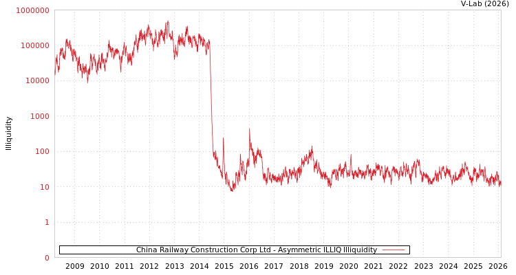 graph of China Railway Construction Corp Ltd ILLIQ-AMEM