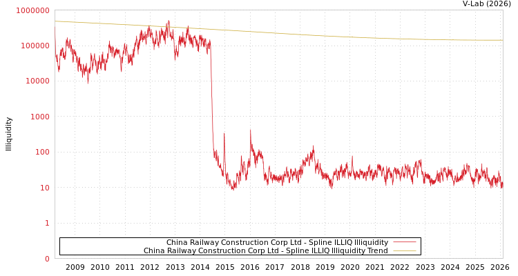 graph of China Railway Construction Corp Ltd ILLIQ-SMEM