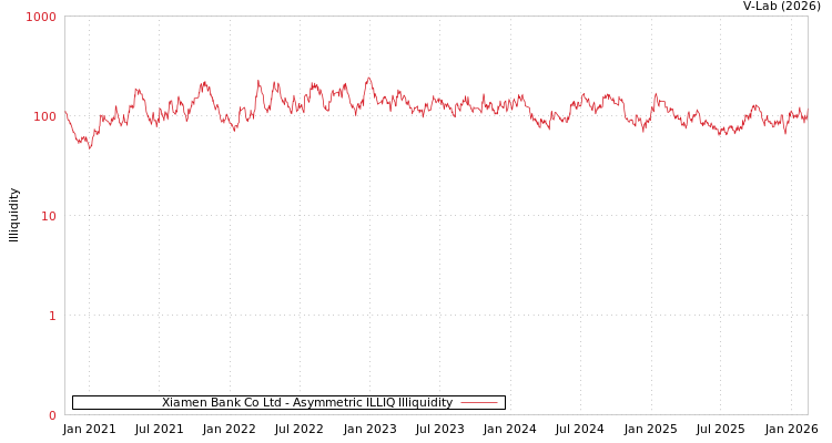 graph of Xiamen Bank Co Ltd ILLIQ-AMEM