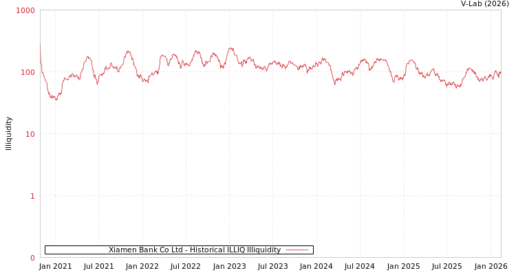 graph of Xiamen Bank Co Ltd ILLIQ-HIST