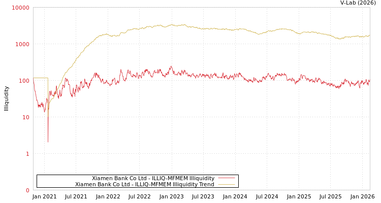 graph of Xiamen Bank Co Ltd ILLIQ-MFMEM