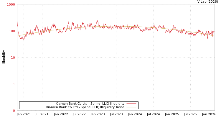 graph of Xiamen Bank Co Ltd ILLIQ-SMEM