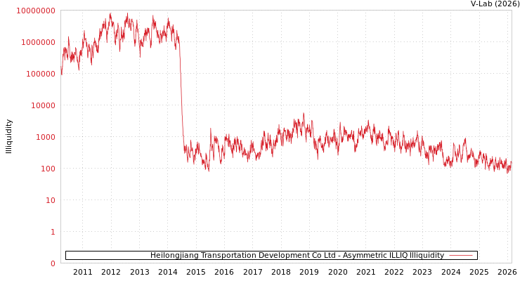 graph of Heilongjiang Transportation Development Co Ltd ILLIQ-AMEM