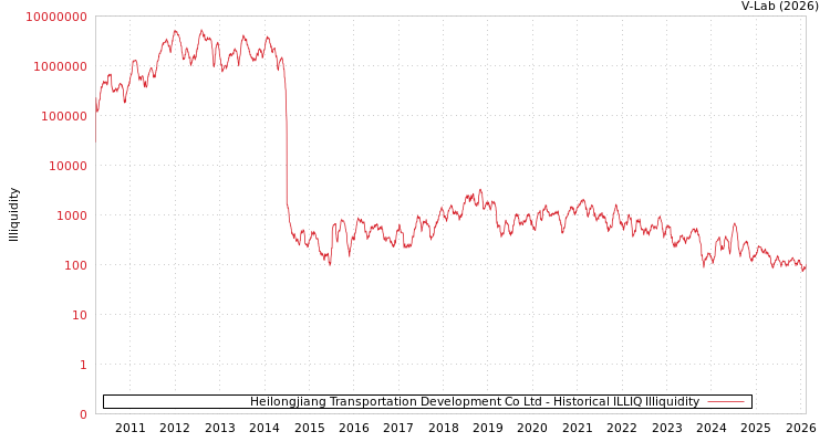 graph of Heilongjiang Transportation Development Co Ltd ILLIQ-HIST