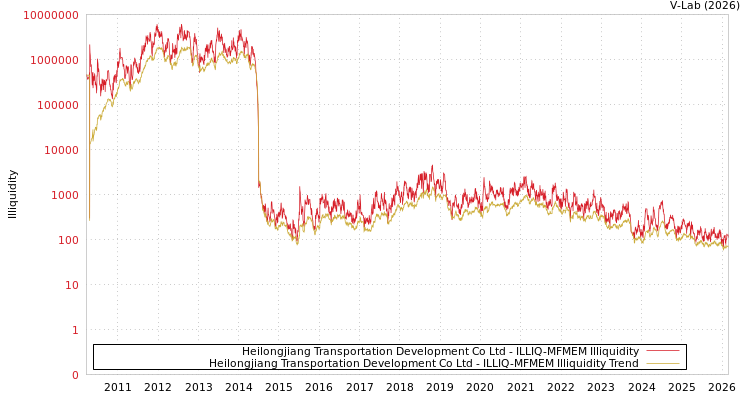 graph of Heilongjiang Transportation Development Co Ltd ILLIQ-MFMEM