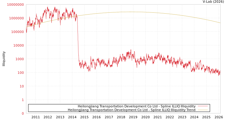 graph of Heilongjiang Transportation Development Co Ltd ILLIQ-SMEM