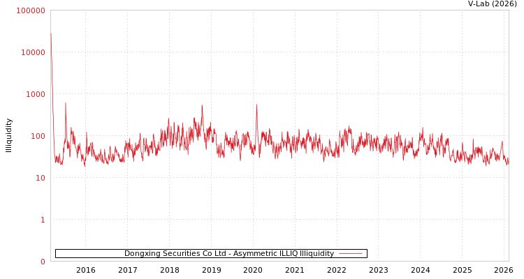 graph of Dongxing Securities Co Ltd ILLIQ-AMEM