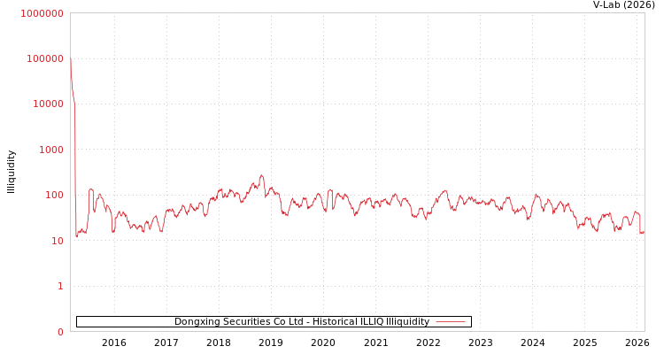 graph of Dongxing Securities Co Ltd ILLIQ-HIST