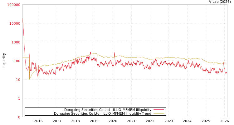 graph of Dongxing Securities Co Ltd ILLIQ-MFMEM