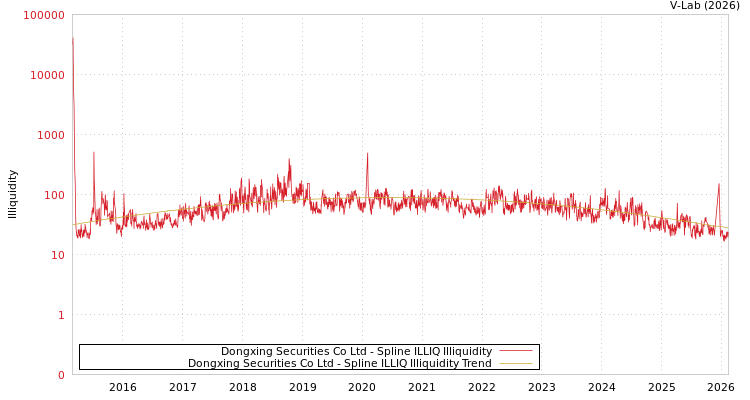 graph of Dongxing Securities Co Ltd ILLIQ-SMEM