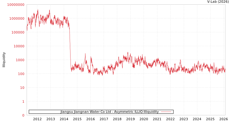 graph of Jiangsu Jiangnan Water Co Ltd ILLIQ-AMEM