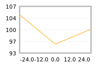 Impact of return on liquidity tomorrow