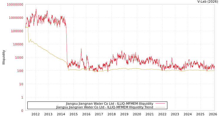 graph of Jiangsu Jiangnan Water Co Ltd ILLIQ-MFMEM