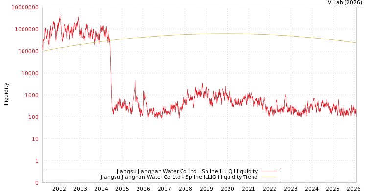 graph of Jiangsu Jiangnan Water Co Ltd ILLIQ-SMEM
