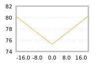 Impact of return on liquidity tomorrow
