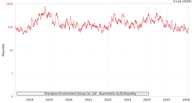 graph of Shanghai Environment Group Co., Ltd ILLIQ-AMEM