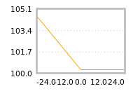 Impact of return on liquidity tomorrow