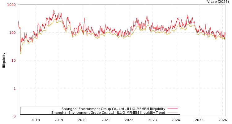graph of Shanghai Environment Group Co., Ltd ILLIQ-MFMEM