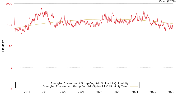 graph of Shanghai Environment Group Co., Ltd ILLIQ-SMEM