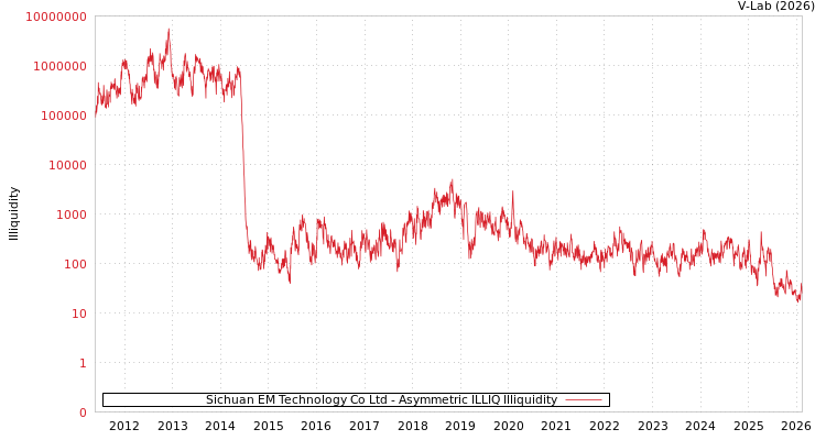 graph of Sichuan EM Technology Co Ltd ILLIQ-AMEM