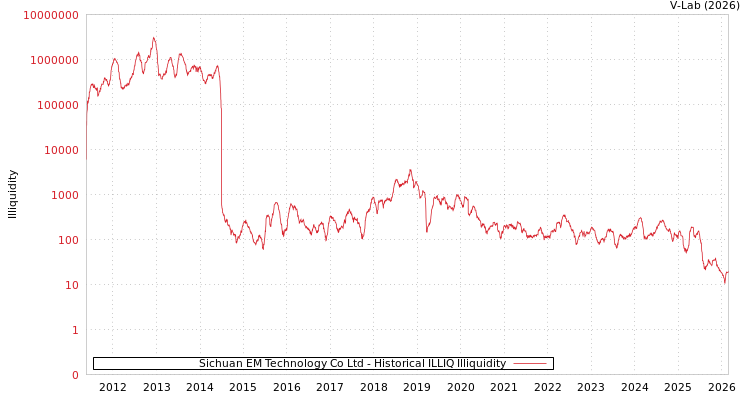 graph of Sichuan EM Technology Co Ltd ILLIQ-HIST