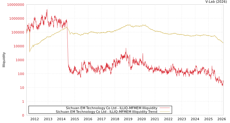 graph of Sichuan EM Technology Co Ltd ILLIQ-MFMEM