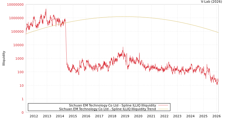 graph of Sichuan EM Technology Co Ltd ILLIQ-SMEM
