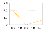 Impact of return on liquidity tomorrow
