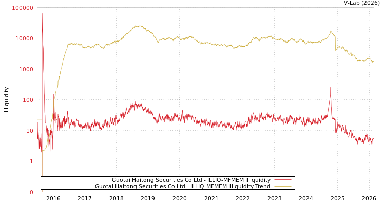 graph of Guotai Haitong Securities Co Ltd ILLIQ-MFMEM