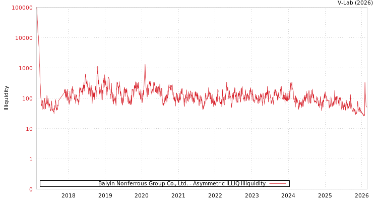graph of Baiyin Nonferrous Group Co., Ltd. ILLIQ-AMEM