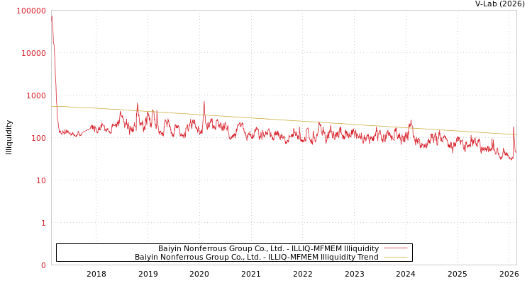 graph of Baiyin Nonferrous Group Co., Ltd. ILLIQ-MFMEM