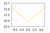 Impact of return on liquidity tomorrow